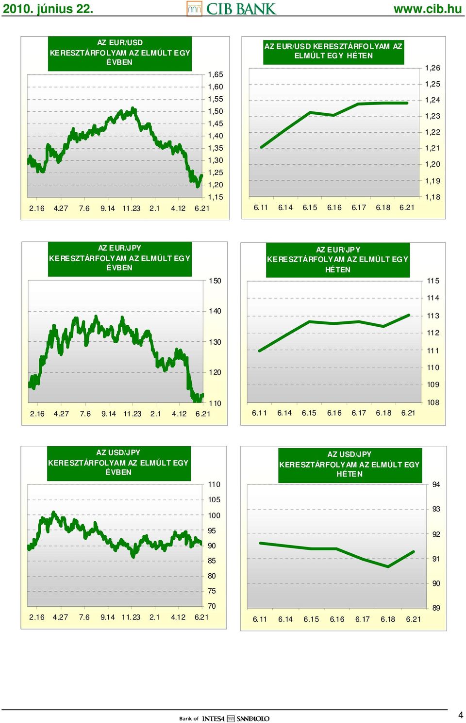 1,18 AZ EUR/JPY 150 AZ EUR/JPY HÉTEN 115 114 140 113 130 112 111 120