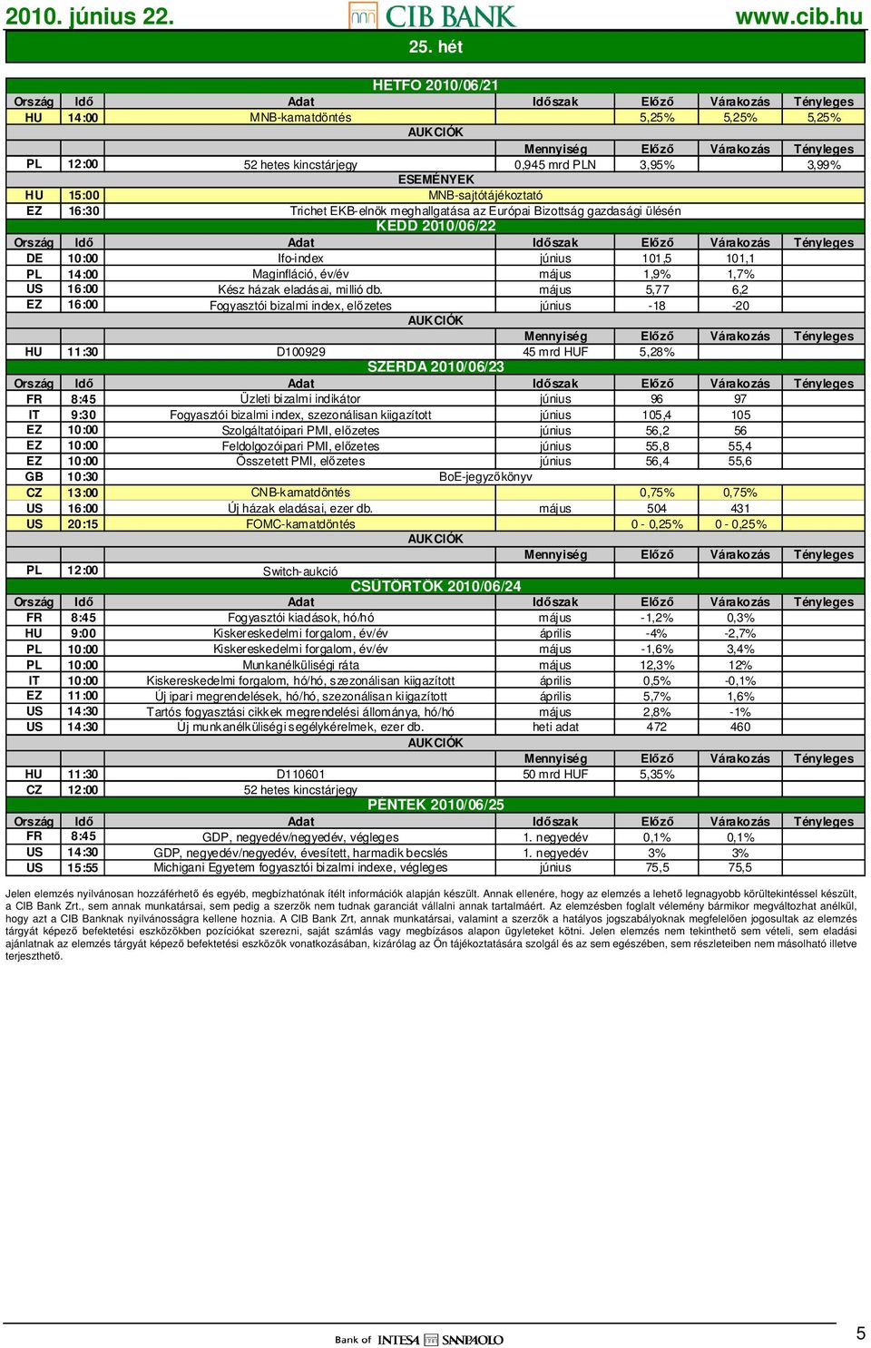 május 5,77 6,2 EZ 16:00 Fogyasztói bizalmi index, elızetes június -18-20 HU 11:30 D100929 45 mrd HUF 5,28% SZERDA 2010/06/23 FR 8:45 Üzleti bizalmi indikátor június 96 97 IT 9:30 Fogyasztói bizalmi