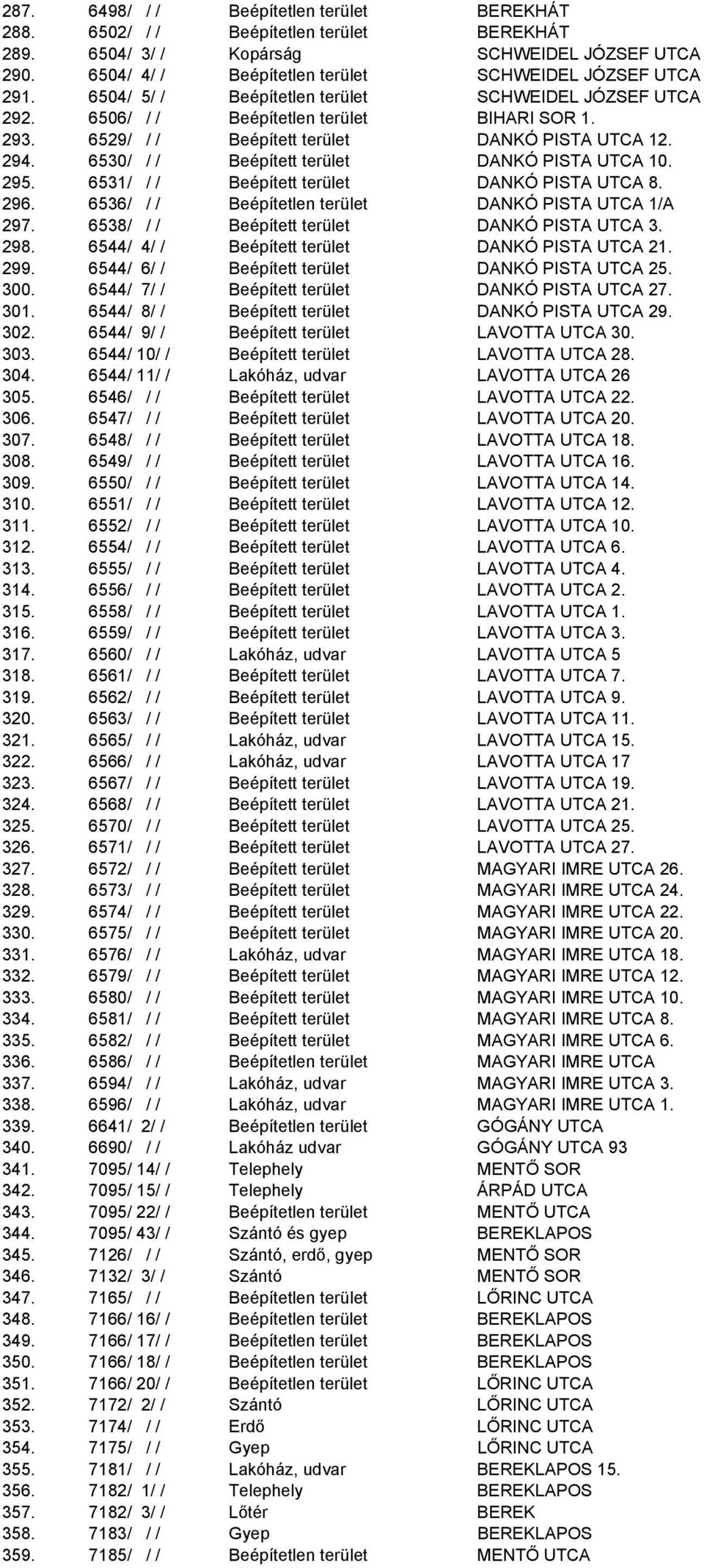 6530/ / / Beépített terület DANKÓ PISTA UTCA 10. 295. 6531/ / / Beépített terület DANKÓ PISTA UTCA 8. 296. 6536/ / / Beépítetlen terület DANKÓ PISTA UTCA 1/A 297.