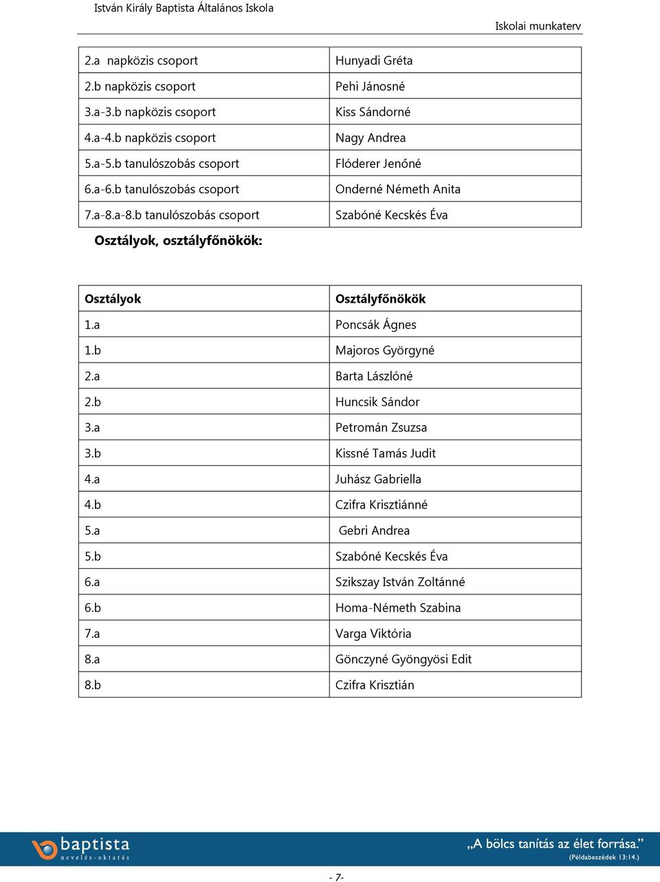 a-8.b tanulószobás csoport Kiss Sándorné Nagy Andrea Flóderer Jenőné Onderné Németh Anita Szabóné Kecskés Éva Osztályok, : Osztályok Osztályfőnökök 1.