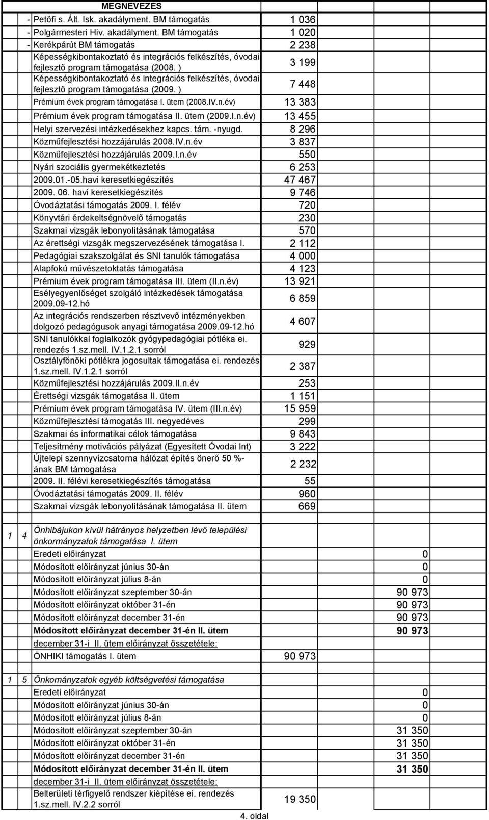 ütem (2009.I.n.év) 13 455 Helyi szervezési intézkedésekhez kapcs. tám. -nyugd. 8 296 Közműfejlesztési hozzájárulás 2008.IV.n.év 3 837 Közműfejlesztési hozzájárulás 2009.I.n.év 550 Nyári szociális gyermekétkeztetés 6 253 2009.