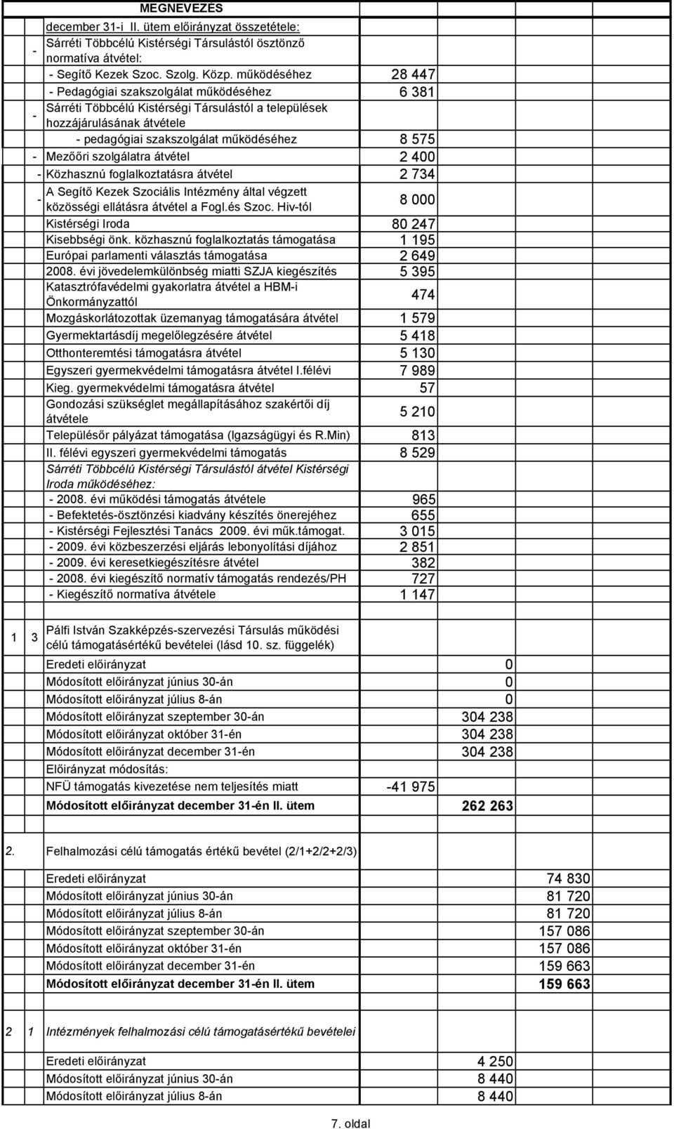 Mezőőri szolgálatra átvétel 2 400 - Közhasznú foglalkoztatásra átvétel 2 734 A Segítő Kezek Szociális Intézmény által végzett - közösségi ellátásra átvétel a Fogl.és Szoc.