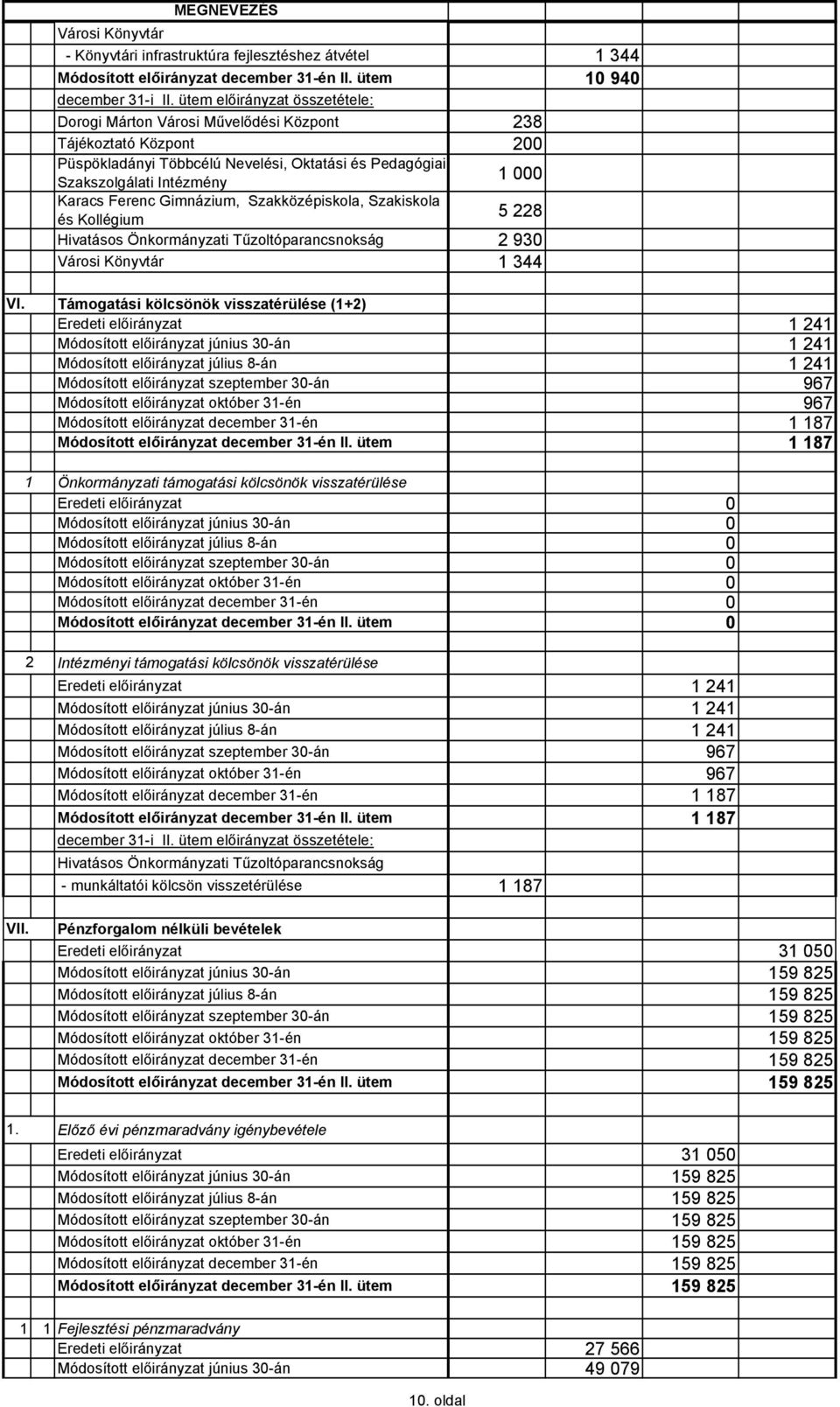 Szakközépiskola, Szakiskola és Kollégium 5 228 Hivatásos Önkormányzati Tűzoltóparancsnokság 2 930 Városi Könyvtár 1 344 VI. 1 2 VII.