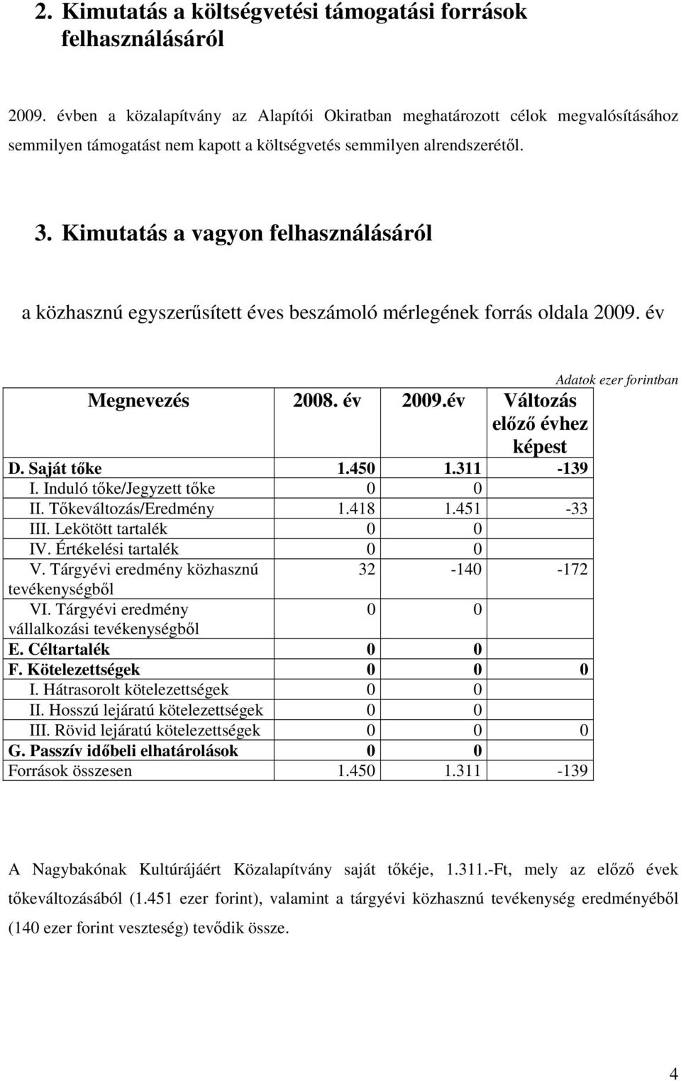 Kimutatás a vagyon felhasználásáról a közhasznú egyszerősített éves beszámoló mérlegének forrás oldala 2009. év Adatok ezer forintban Megnevezés 2008. év 2009.év Változás elızı évhez képest D.