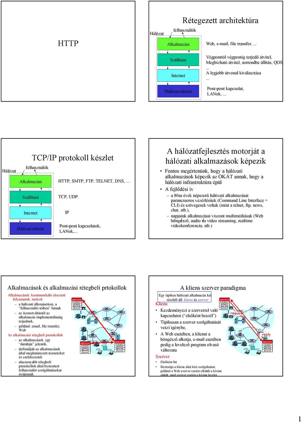 .. Hálózat Alkalmazási Szállítási Internet Hálózat-elérési TCP/IP protokoll készlet felhasználók HTTP, SMTP, FTP, TELNET, DNS, TCP, UDP. IP Pont-pont kapcsolatok, LANok,.