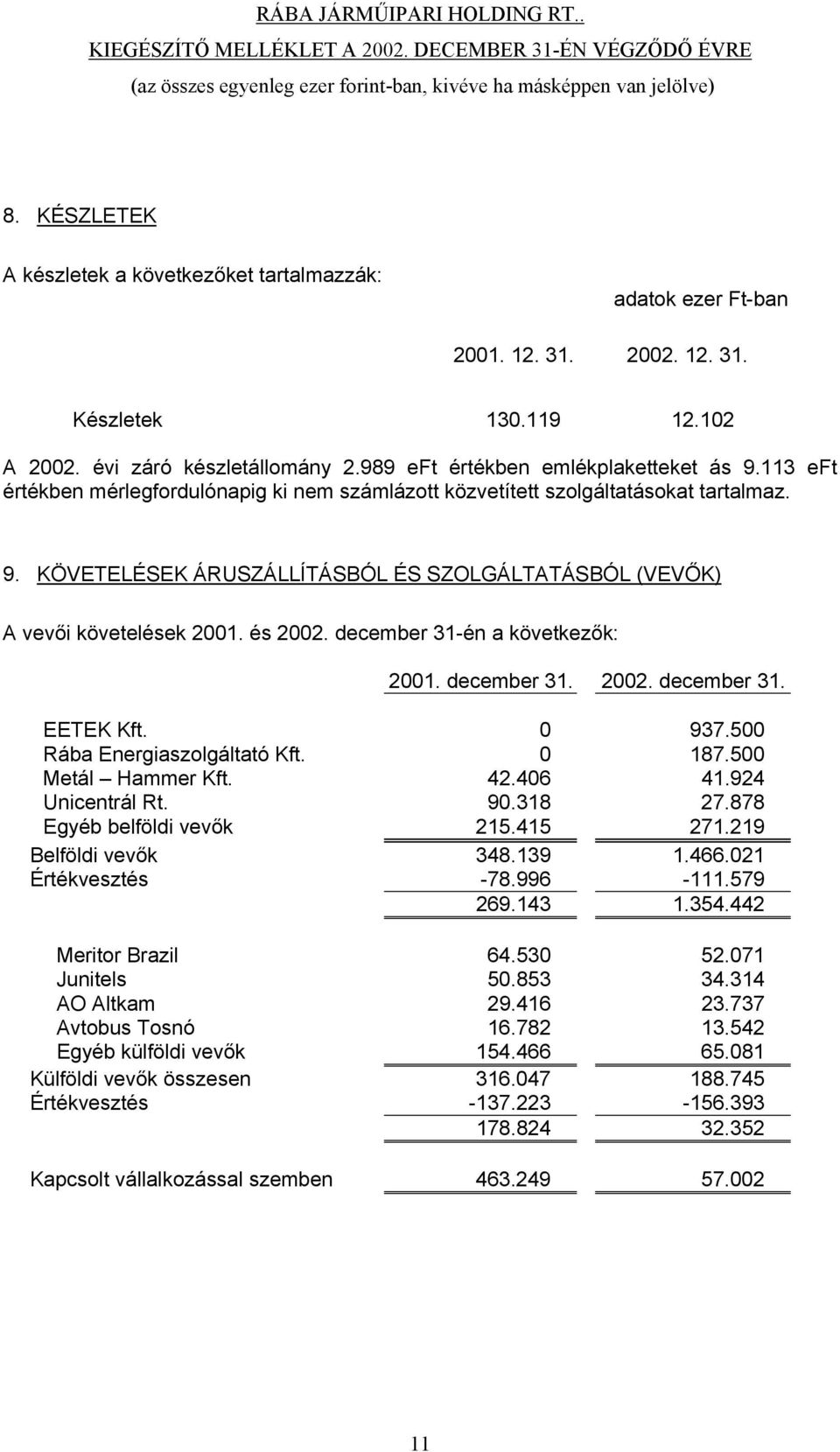 december 31-én a következők: 2001. december 31. 2002. december 31. EETEK Kft. 0 937.500 Rába Energiaszolgáltató Kft. 0 187.500 Metál Hammer Kft. 42.406 41.924 Unicentrál Rt. 90.318 27.