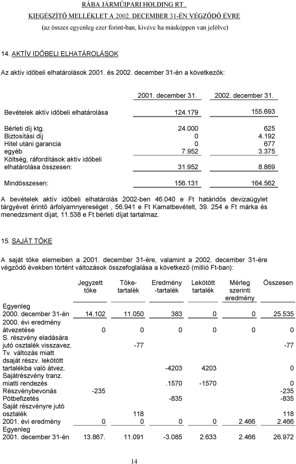 562 A bevételek aktív időbeli elhatárolás 2002-ben 46.040 e Ft határidős devizaügylet tárgyévet érintő árfolyamnyereséget, 56.941 e Ft Kamatbevételt, 39. 254 e Ft márka és menedzsment díjat, 11.