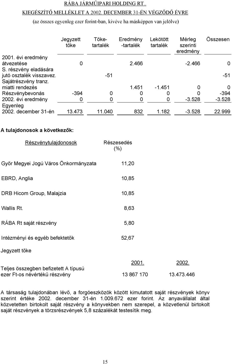 999 A tulajdonosok a következők: Részvénytulajdonosok Részesedés (%) Győr Megyei Jogú Város Önkormányzata 11,20 EBRD, Anglia 10,85 DRB Hicom Group, Malajzia 10,85 Wallis Rt.