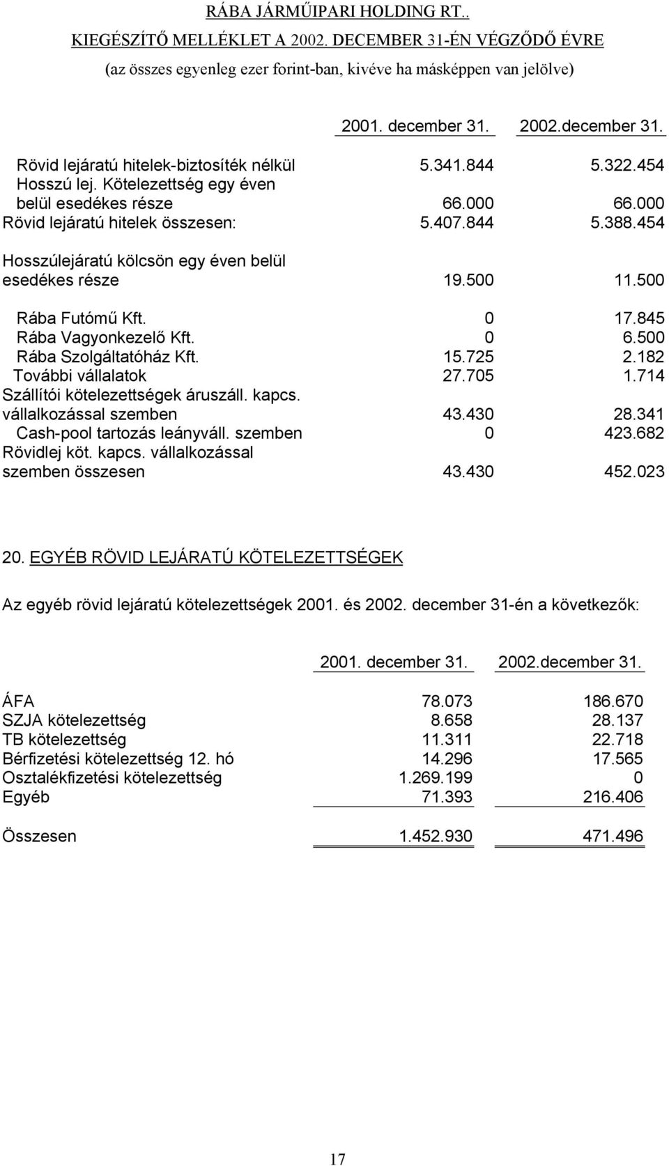 500 Rába Szolgáltatóház Kft. 15.725 2.182 További vállalatok 27.705 1.714 Szállítói kötelezettségek áruszáll. kapcs. vállalkozással szemben 43.430 28.341 Cash-pool tartozás leányváll. szemben 0 423.