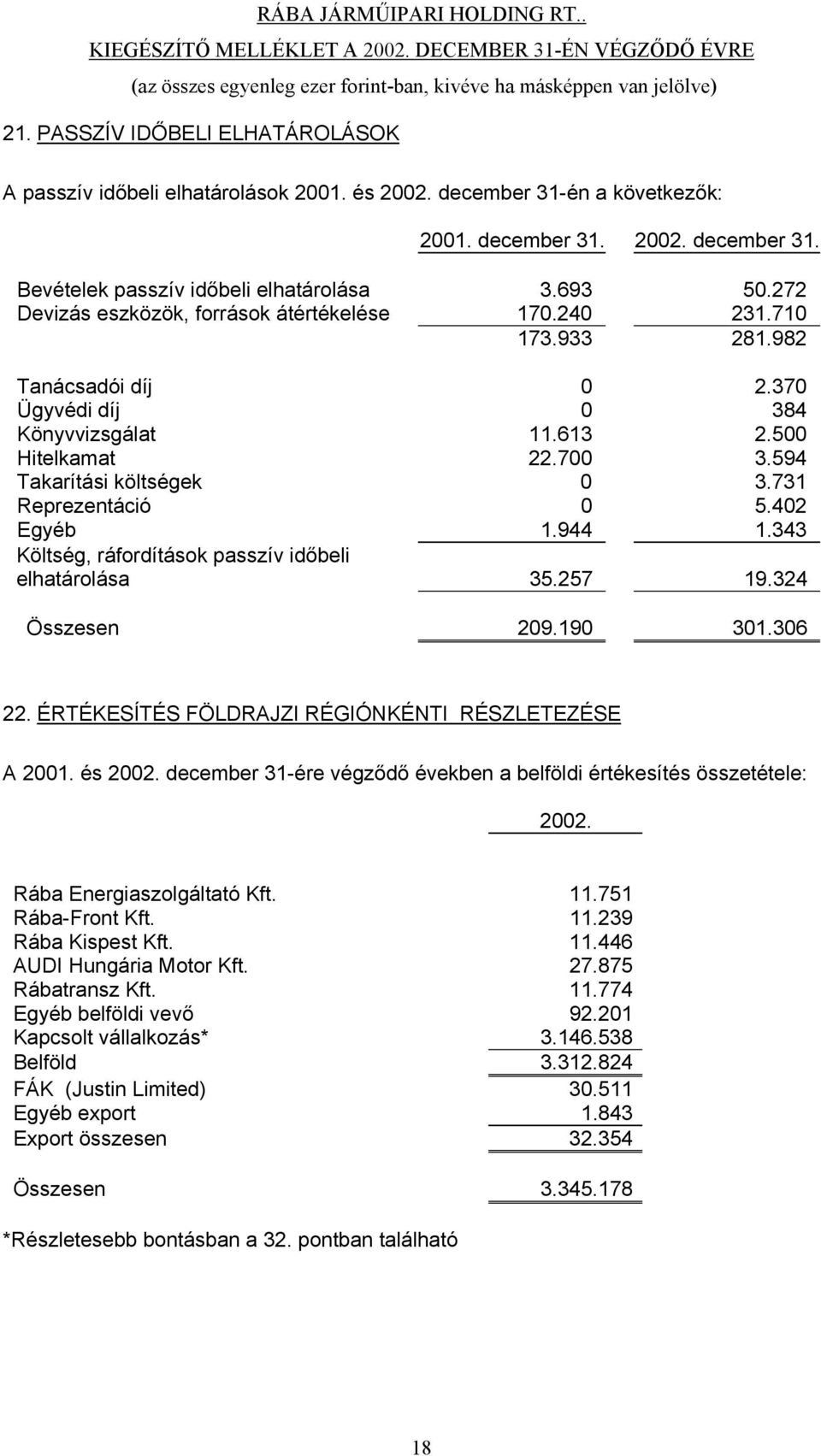 731 Reprezentáció 0 5.402 Egyéb 1.944 1.343 Költség, ráfordítások passzív időbeli elhatárolása 35.257 19.324 Összesen 209.190 301.306 22. ÉRTÉKESÍTÉS FÖLDRAJZI RÉGIÓNKÉNTI RÉSZLETEZÉSE A 2001.