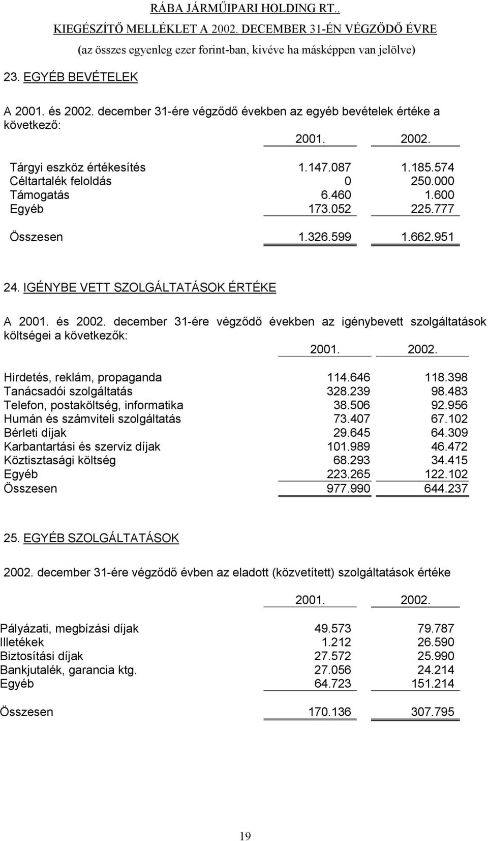 december 31-ére végződő években az igénybevett szolgáltatások költségei a következők: 2001. 2002. Hirdetés, reklám, propaganda 114.646 118.398 Tanácsadói szolgáltatás 328.239 98.