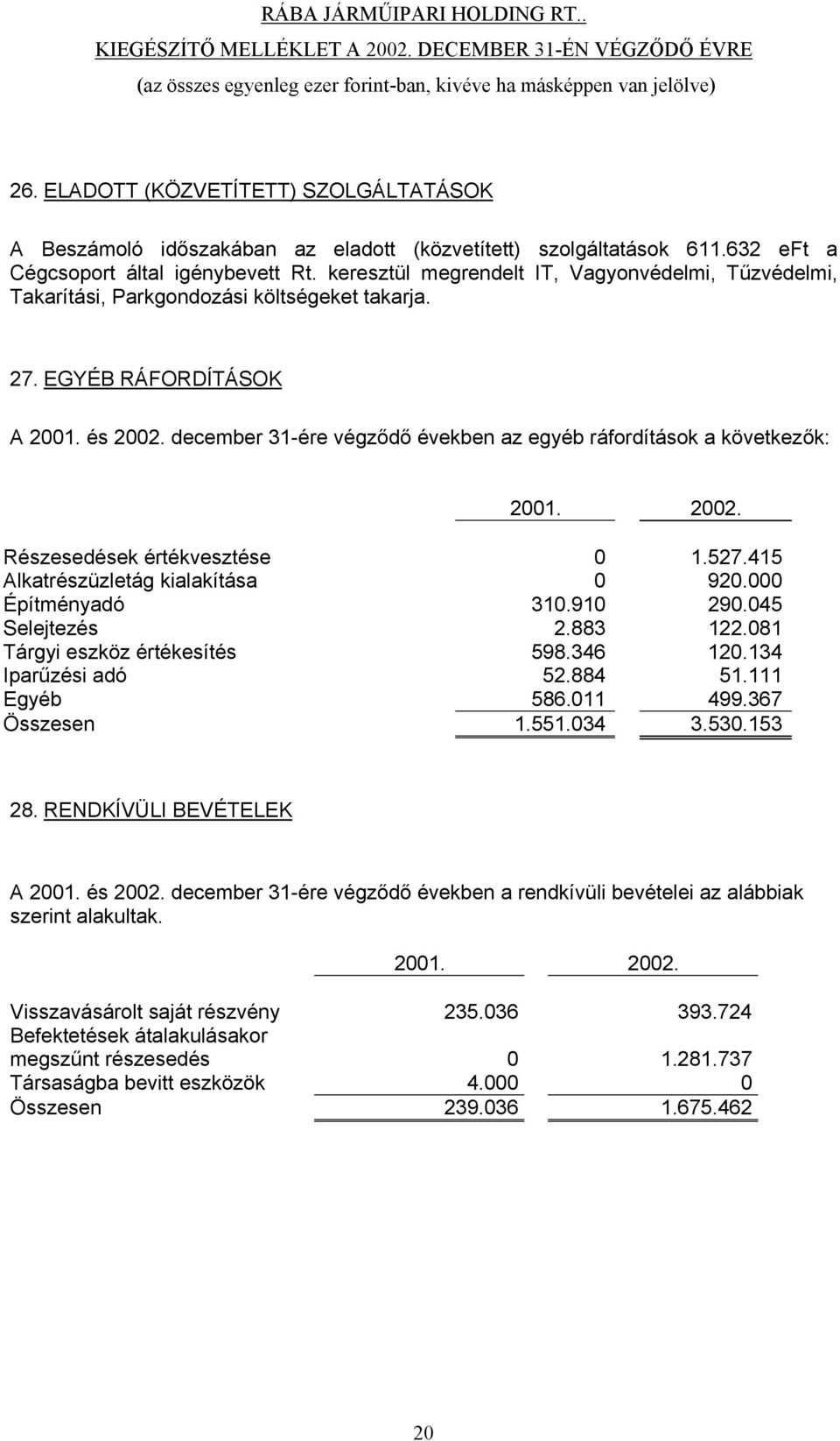 december 31-ére végződő években az egyéb ráfordítások a következők: 2001. 2002. Részesedések értékvesztése 0 1.527.415 Alkatrészüzletág kialakítása 0 920.000 Építményadó 310.910 290.045 Selejtezés 2.