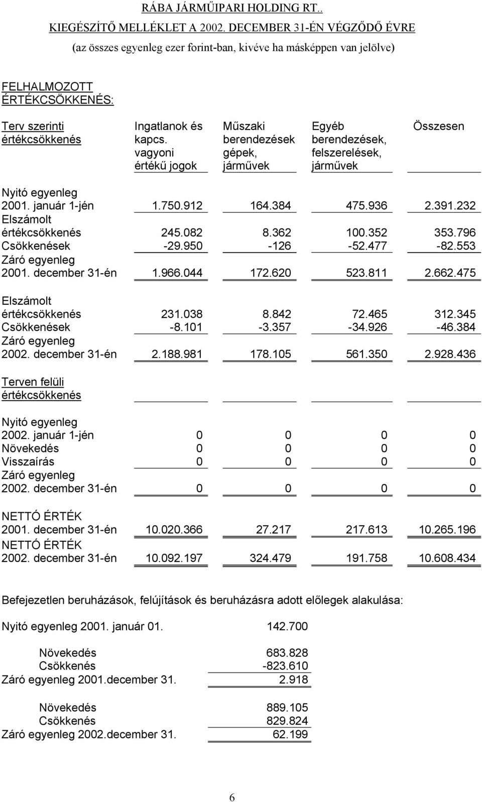 232 Elszámolt értékcsökkenés 245.082 8.362 100.352 353.796 Csökkenések -29.950-126 -52.477-82.553 Záró egyenleg 2001. december 31-én 1.966.044 172.620 523.811 2.662.475 Elszámolt értékcsökkenés 231.