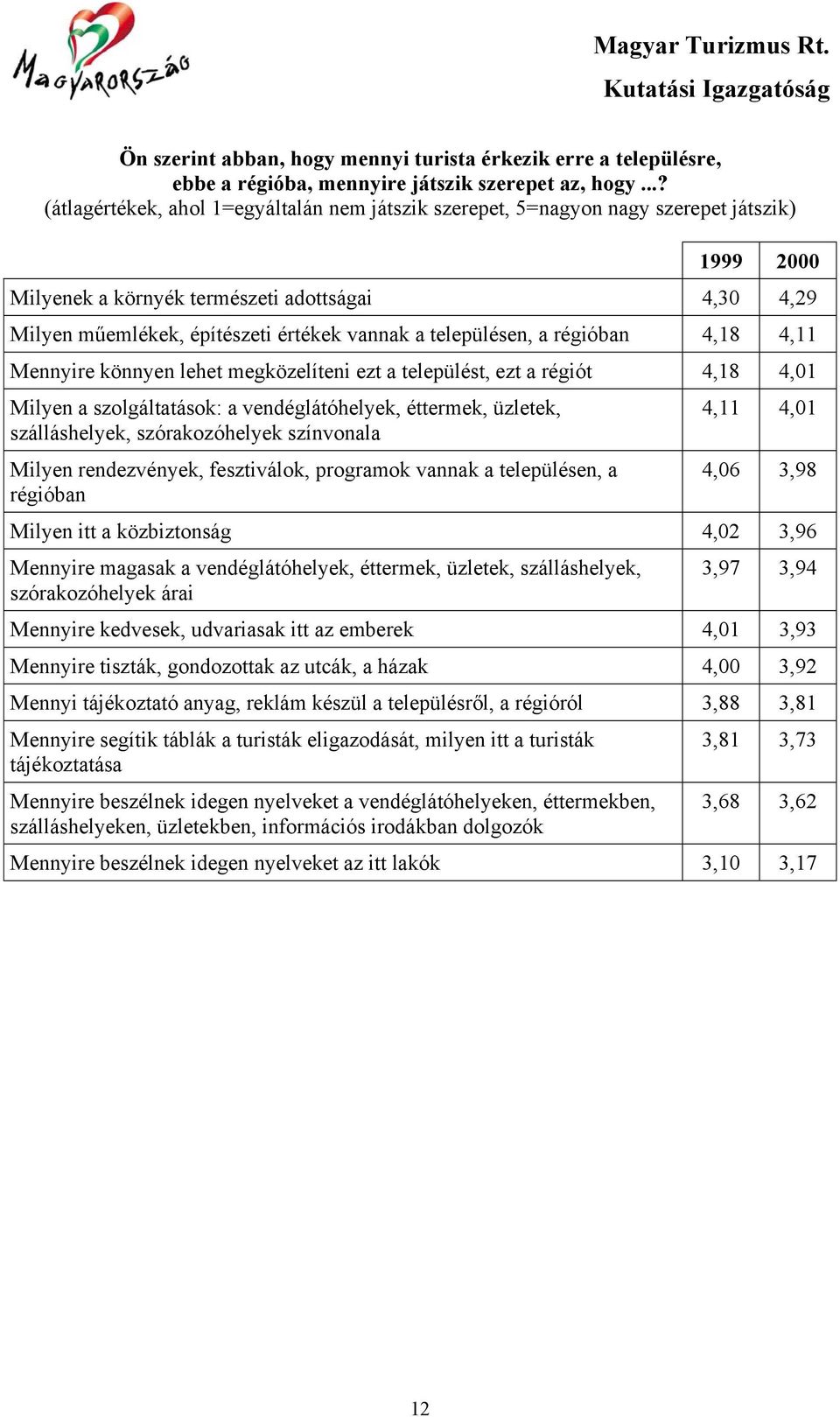 településen, a régióban 4,18 4,11 Mennyire könnyen lehet megközelíteni ezt a települést, ezt a régiót 4,18 4,01 Milyen a szolgáltatások: a vendéglátóhelyek, éttermek, üzletek, szálláshelyek,