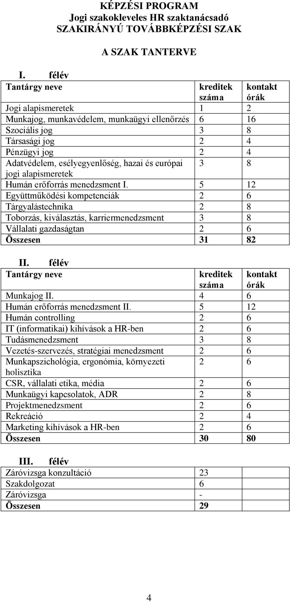 5 12 Együttműködési kompetenciák 2 6 Tárgyalástechnika 2 8 Toborzás, kiválasztás, karriermenedzsment 3 8 Vállalati gazdaságtan 2 6 Összesen 31 82 II. félév Tantárgy neve kreditek száma Munkajog II.