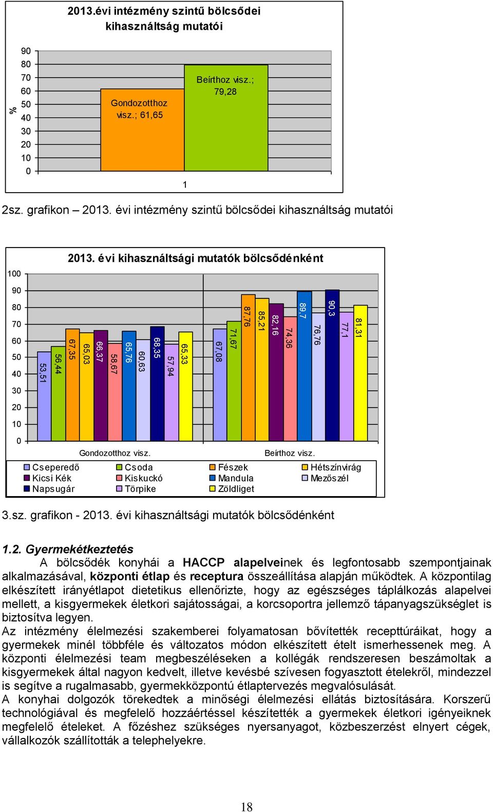 évi intézmény szintű bölcsődei kihasználtság mutatói 100 2013. évi kihasználtsági mutatók bölcsődénként 90 80 70 60 50 40 30 20 10 0 Gondozotthoz visz. Beírthoz visz.