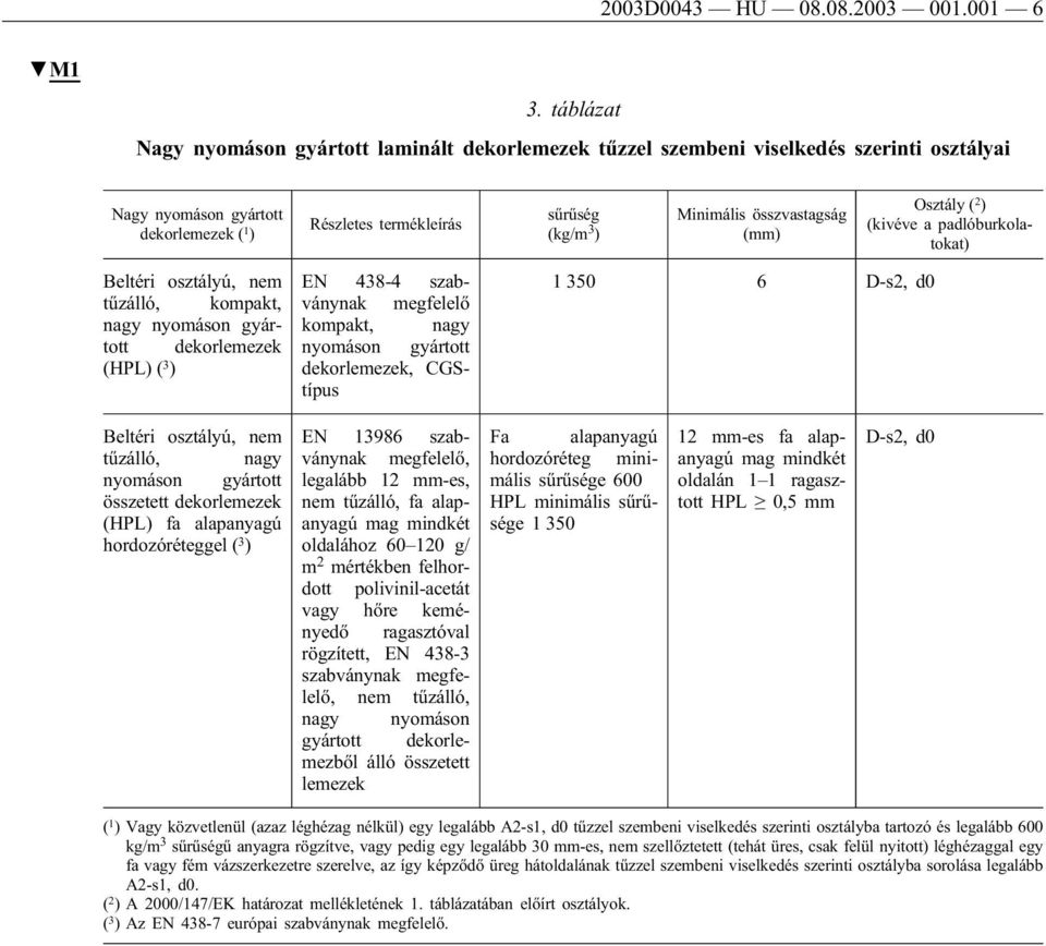 Osztály ( 2 ) (kivéve a padlóburkolatokat) Beltéri osztályú, nem tűzálló, kompakt, nagy nyomáson gyártott dekorlemezek (HPL) ( 3 ) EN 438-4 szabványnak megfelelő kompakt, nagy nyomáson gyártott