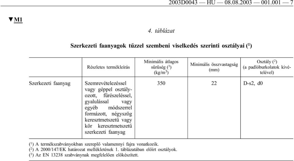 Osztály ( 2 ) (a padlóburkolatok kivételével) Szerkezeti faanyag Szemrevételezéssel vagy géppel osztályozott, fűrészeléssel, gyalulással vagy egyéb módszerrel