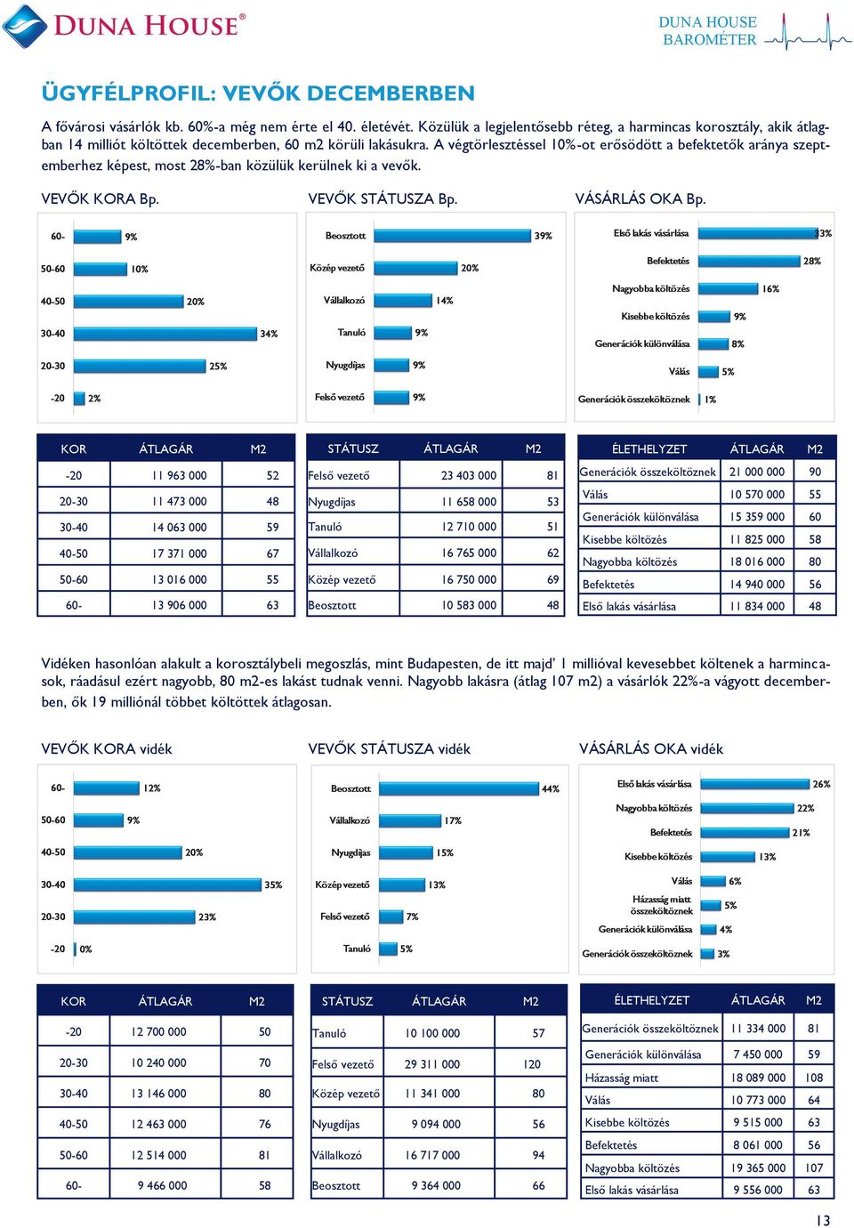 A végtörlesztéssel 1-ot erősödött a befektetők aránya szeptemberhez képest, most 28%-ban közülük kerülnek ki a vevők. VEVŐK KORA Bp. VEVŐK STÁTUSZA Bp. VÁSÁRLÁS OKA Bp.