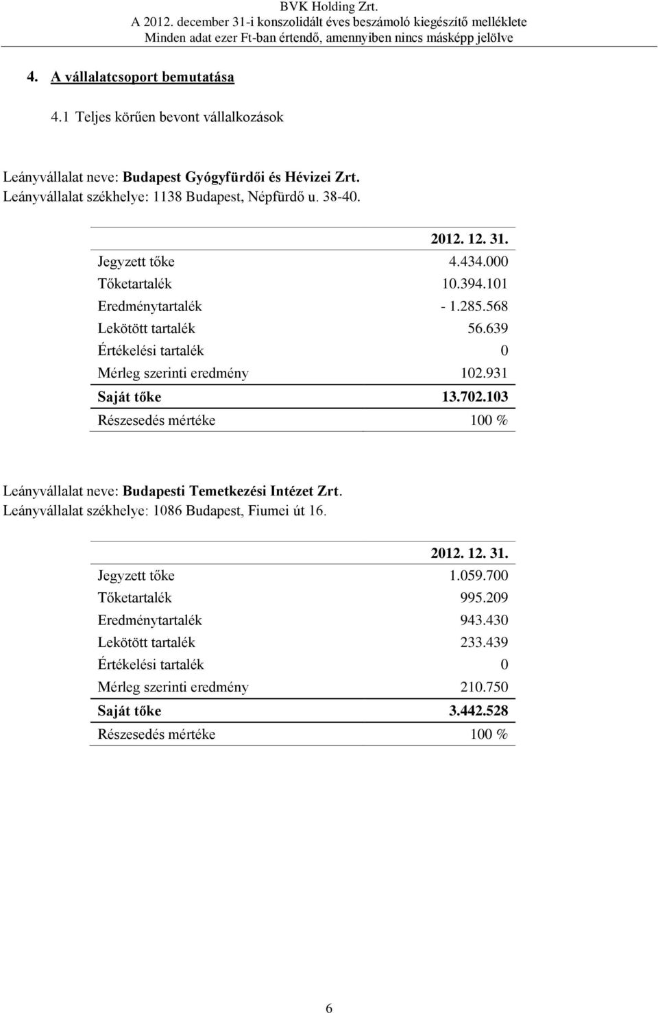 931 Saját tőke 13.702.103 Részesedés mértéke 100 % Leányvállalat neve: Budapesti Temetkezési Intézet Zrt. Leányvállalat székhelye: 1086 Budapest, Fiumei út 16. 2012. 12. 31.