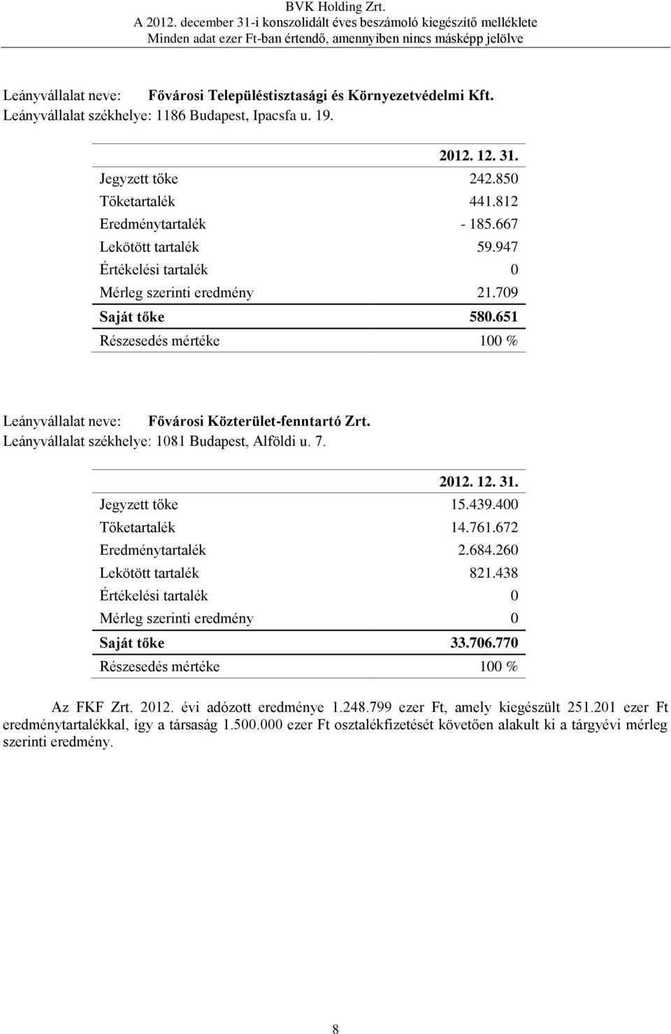 651 Részesedés mértéke 100 % Leányvállalat neve: Fővárosi Közterület-fenntartó Zrt. Leányvállalat székhelye: 1081 Budapest, Alföldi u. 7. 2012. 12. 31. Jegyzett tőke 15.439.400 Tőketartalék 14.761.