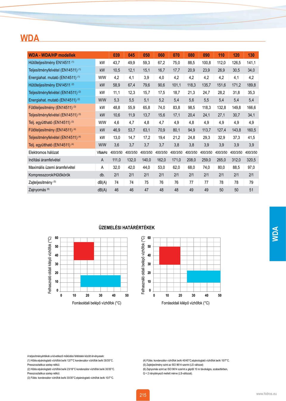 együttható (EN14511) (4) Zajteljesítmény (5) Zajnyomás (6) 39 45 7 8 9 1 12 13 kw 43,7 49,9 59,3 67,2 75, 88,5,8 112, 126,5 141,1 kw,5 12,1 15,1 16,7 17,7 2,9 23,9 26,9 3,5 34, W/W 4,2 4,1 3,9 4, 4,2