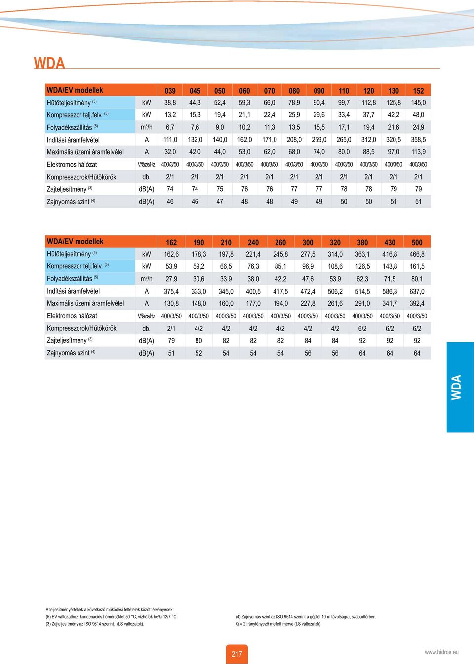 42,2 48, m 3 /h 6,7 7,6 9,,2 11,3 13,5 15,5 17,1 19,4 21,6 24,9 A 111, 132, 14, 162, 171, 28, 259, 265, 312, 32,5 358,5 A 32, 42, 44, 53, 62, 68, 74, 8, 88,5 97, 113,9 V/fázis/Hz 4/3/ 4/3/ 4/3/ 4/3/