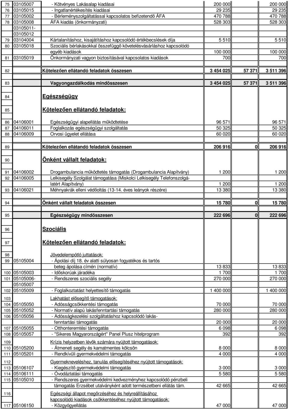 összefüggő követelésvásárláshoz kapcsolódó egyéb kiadások 100 000 100 000 81 03105019 Önkormányzati vagyon biztosításával kapcsolatos kiadások 700 700 82 Kötelezően ellátandó feladatok összesen 3 454