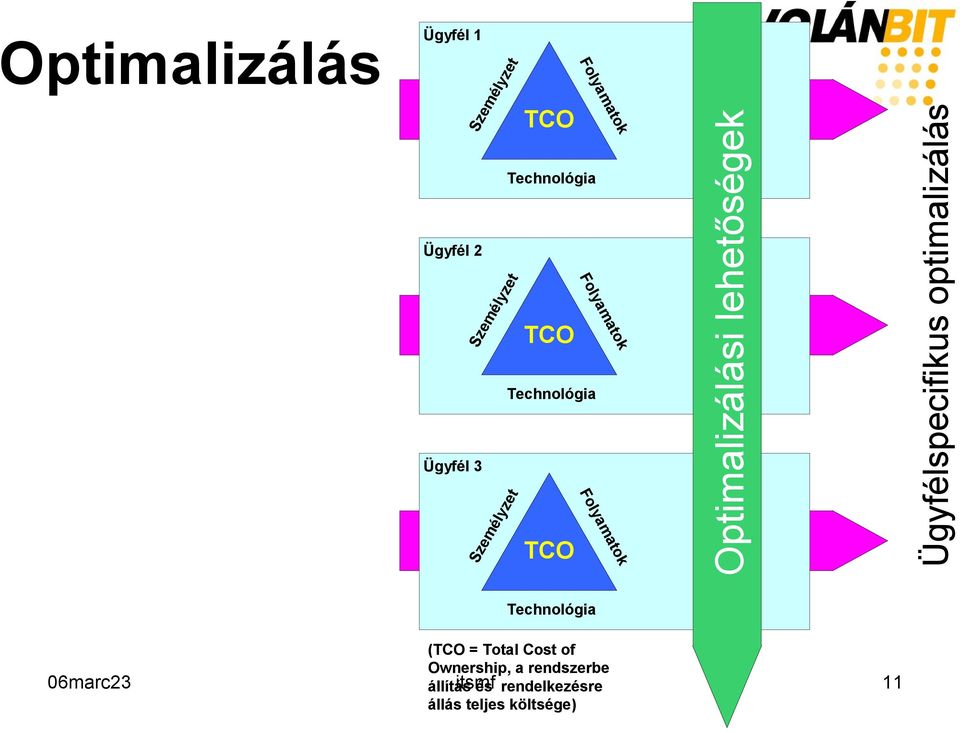 Technológia Ügyfél 3 Folyamatok TCO Személyzet Technológia (TCO = Total Cost of