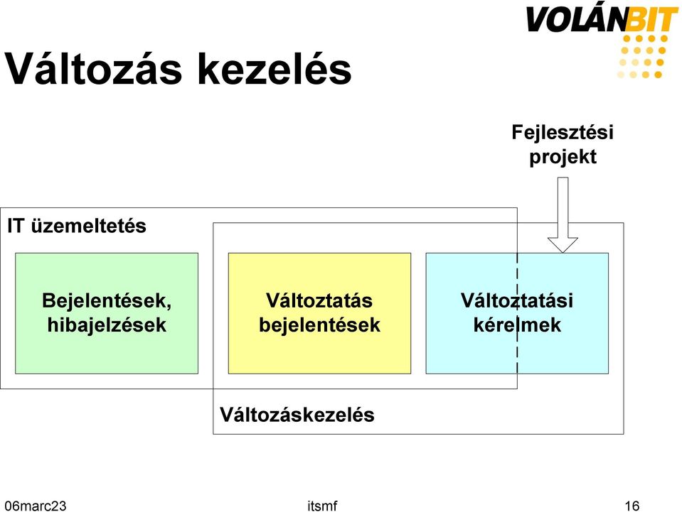 Változtatás bejelentések Változtatási