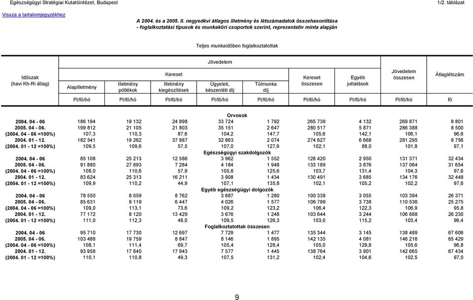 átlag) Ft/f /hó Ft/f /hó Ft/f /hó Ft/f /hó Ft/f /hó Ft/f /hó Ft/f /hó Ft/f /hó f Átlaglétszám Orvosok 2004. 04-06 186 194 19 132 24 898 33 724 1 792 265 739 4 132 269 871 8 801 2005. 04-06. 199 812 21 105 21 803 35 151 2 647 280 517 5 871 286 388 8 500 (2004.