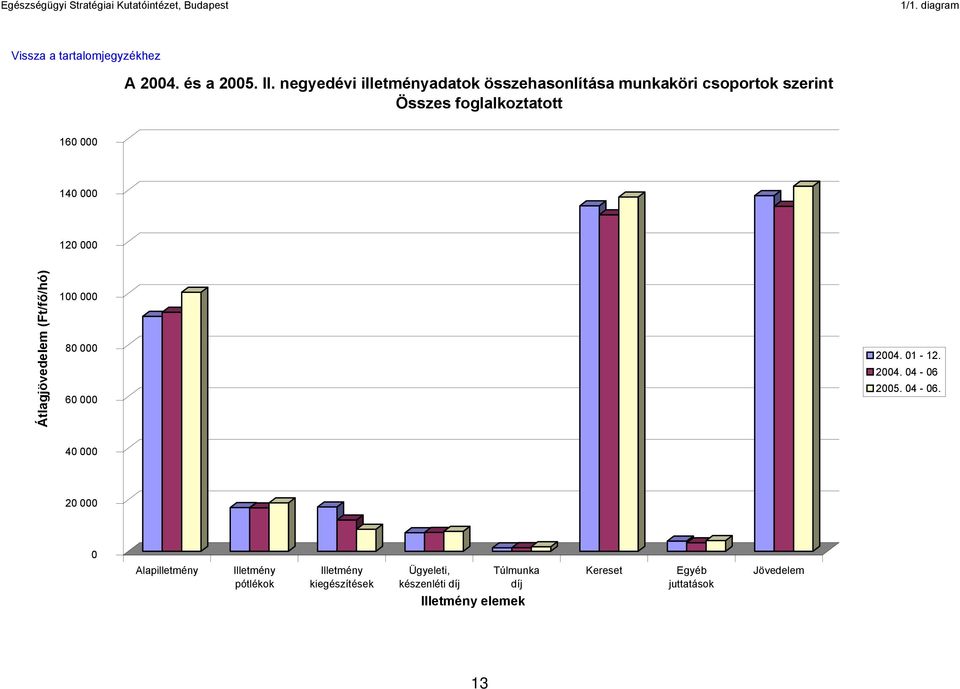 Összes foglalkoztatott 160 000 140 000 120 000 Átlagjövedelem (Ft/f /hó)