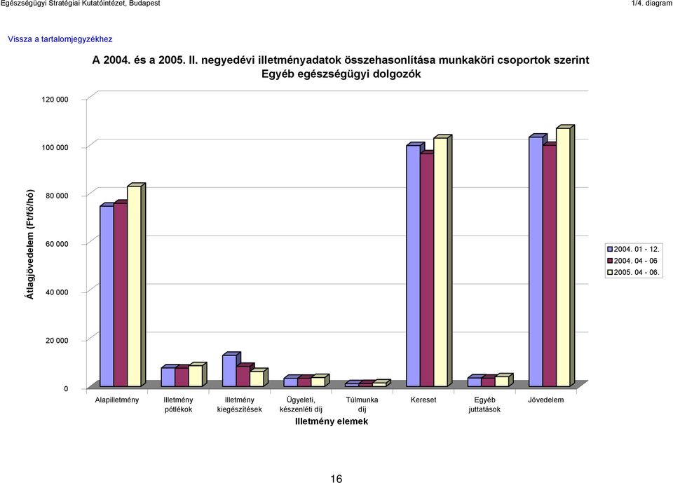 szerint egészségügyi dolgozók 120 000 100 000 Átlagjövedelem (Ft/f