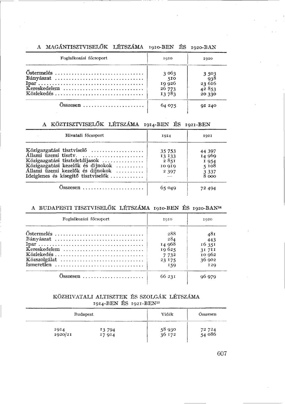 kezelők és díjnokok 10 919 Állami üzemi kezelők és díjnokok 2 397 Ideiglenes és kisegítő tisztviselők 44 397 14969 1 954 5108 3 337 8 000 65049 72 494 A BUDAPESTI TISZTVISELŐK LÉTSZÁMA 1910-BEN ÉS