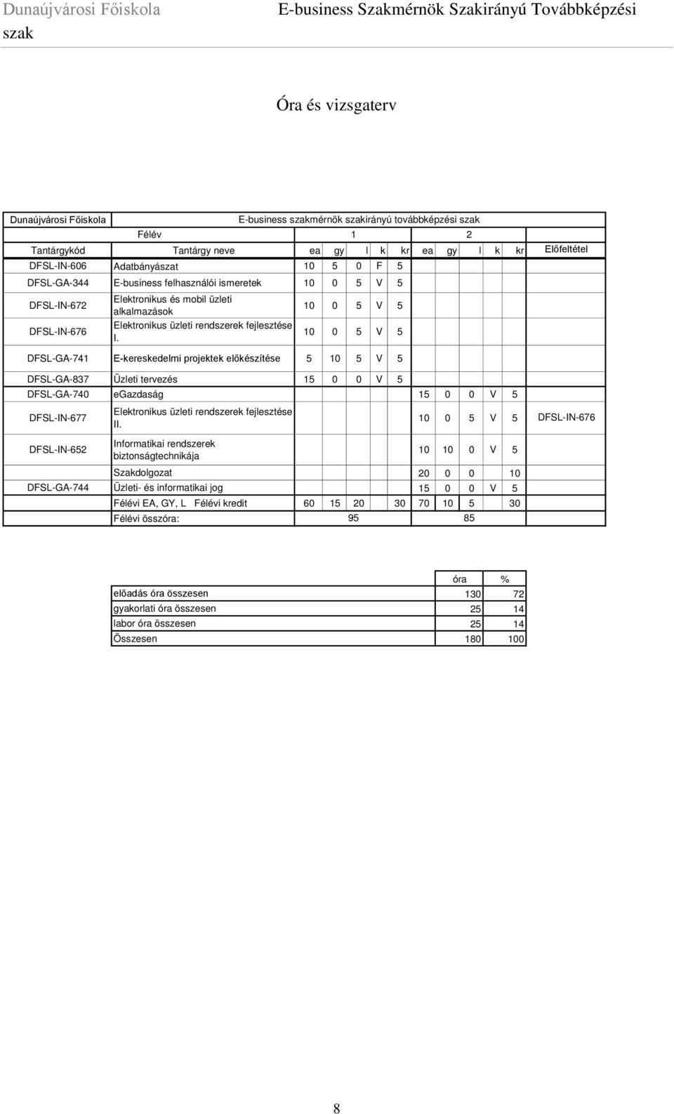 10 0 5 V 5 Előfeltétel DFSL-GA-741 E-kereskedelmi projektek előkészítése 5 10 5 V 5 DFSL-GA-837 Üzleti tervezés 15 0 0 V 5 DFSL-GA-740 egazdaság 15 0 0 V 5 DFSL-IN-677 Elektronikus üzleti rendszerek