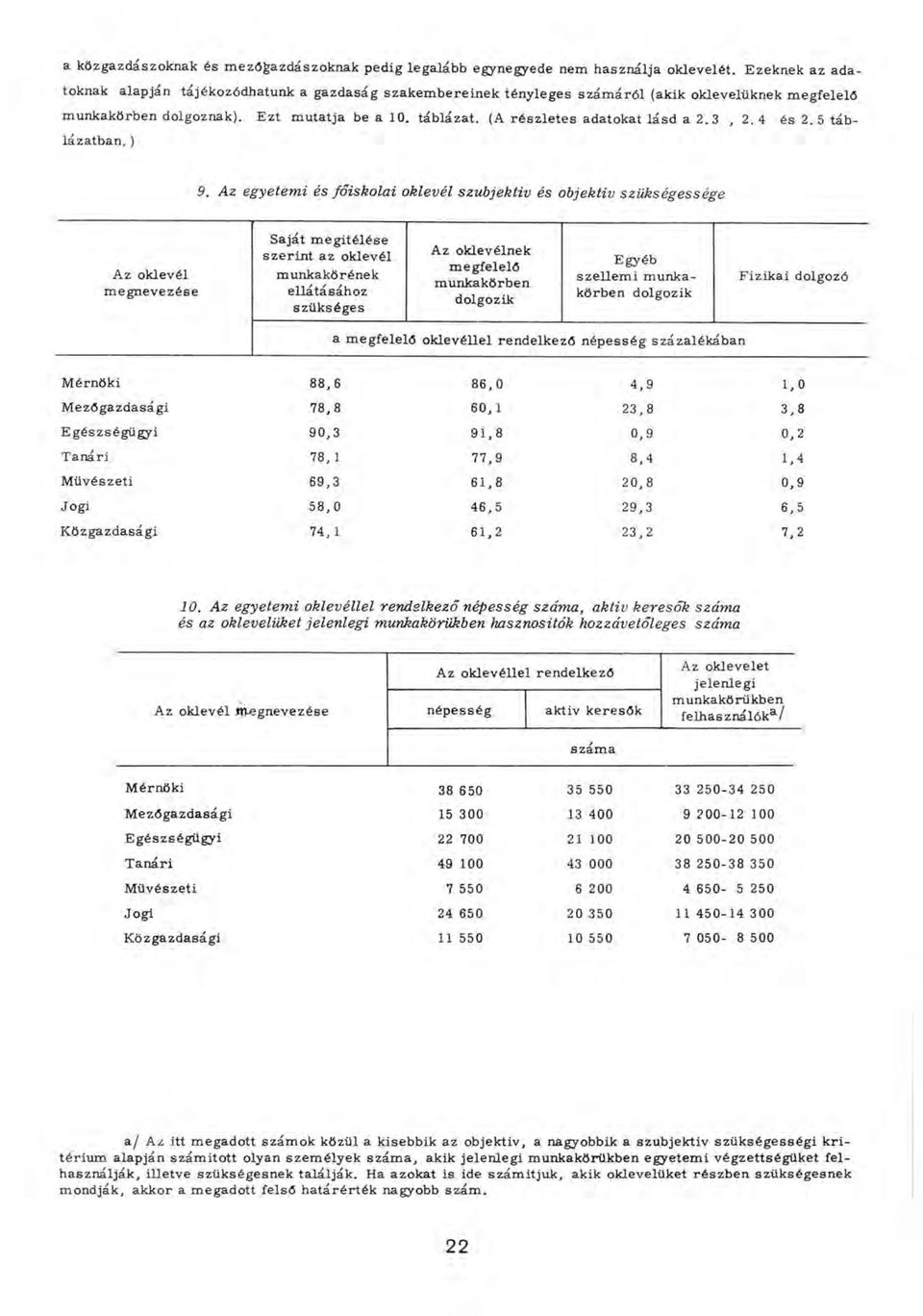 (A részletes adatokat lásd a 2.3, 2.4 és 2. 5 táblázatban. ) 9. Az egyetem i és főiskolai oklevél szubjektív és objektív szükségessége 10.