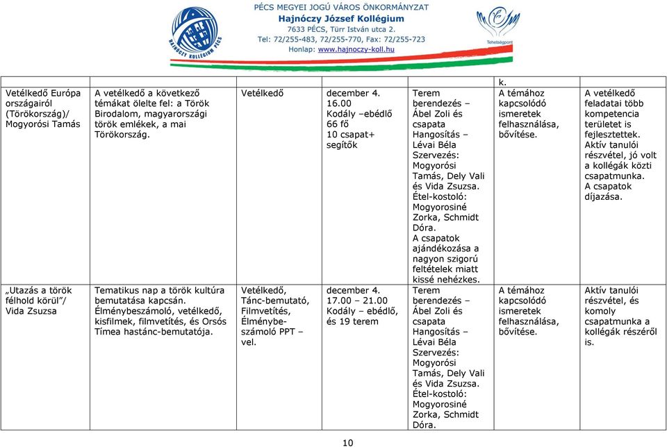 00 Kodály ebédlő 66 fő 10 csapat+ segítők Vetélkedő, Tánc-bemutató, Filmvetítés, Élménybeszámoló PPT vel. december 4. 21.