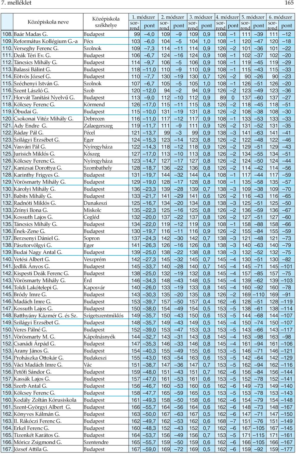 Budapest 114 9,7 106 5 106 0,9 108 1 119 45 119 29 113. Balassi Bálint G. Budapest 118 11,0 110 9 110 0,9 108 1 115 43 115 33 114. Eötvös József G.