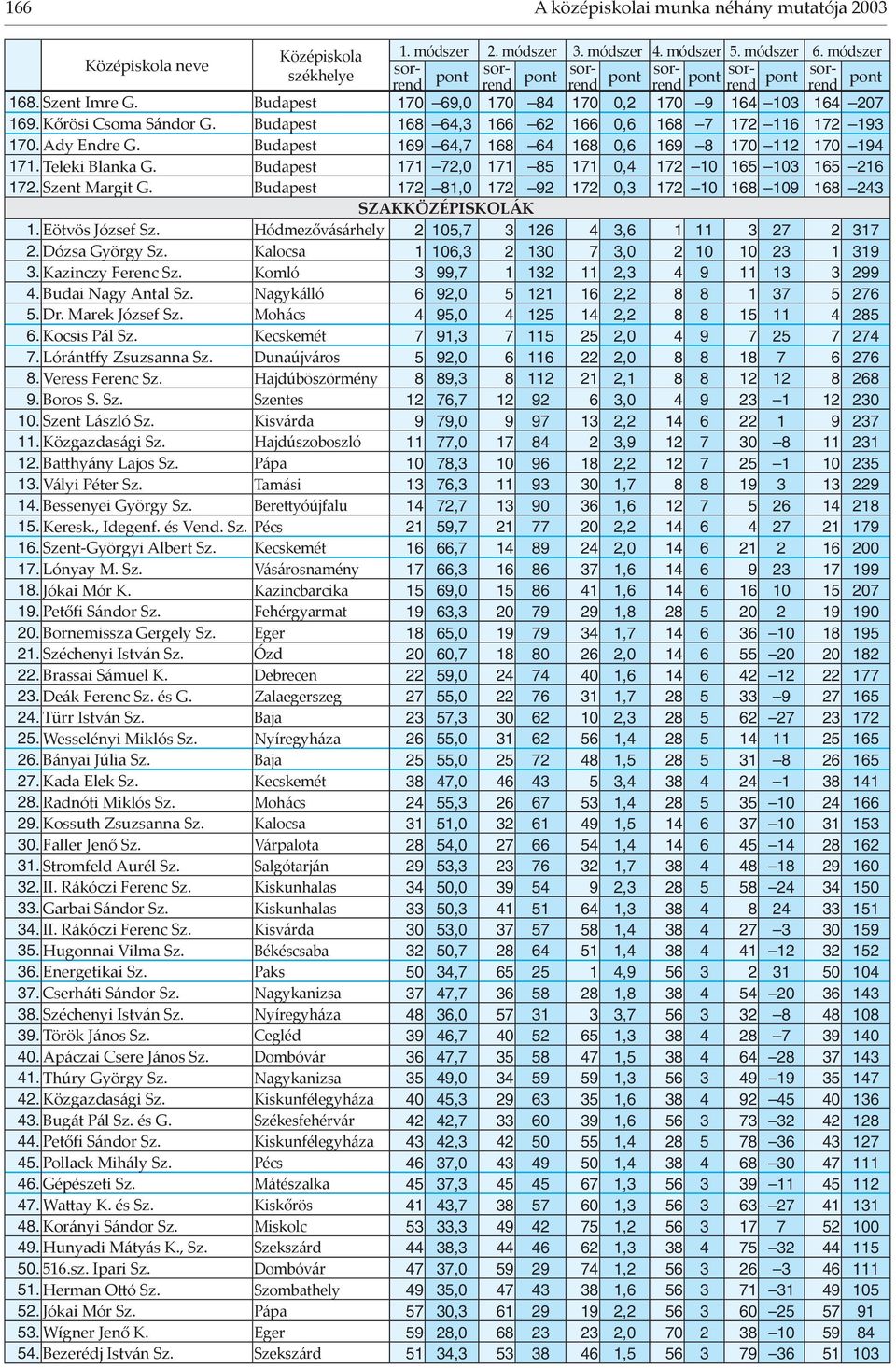 Budapest 171 72,0 171 85 171 0,4 172 10 165 103 165 216 172. Szent Margit G. Budapest 172 81,0 172 92 172 0,3 172 10 168 109 168 243 SZAKKÖZÉPISKOLÁK 1. Eötvös József Sz.