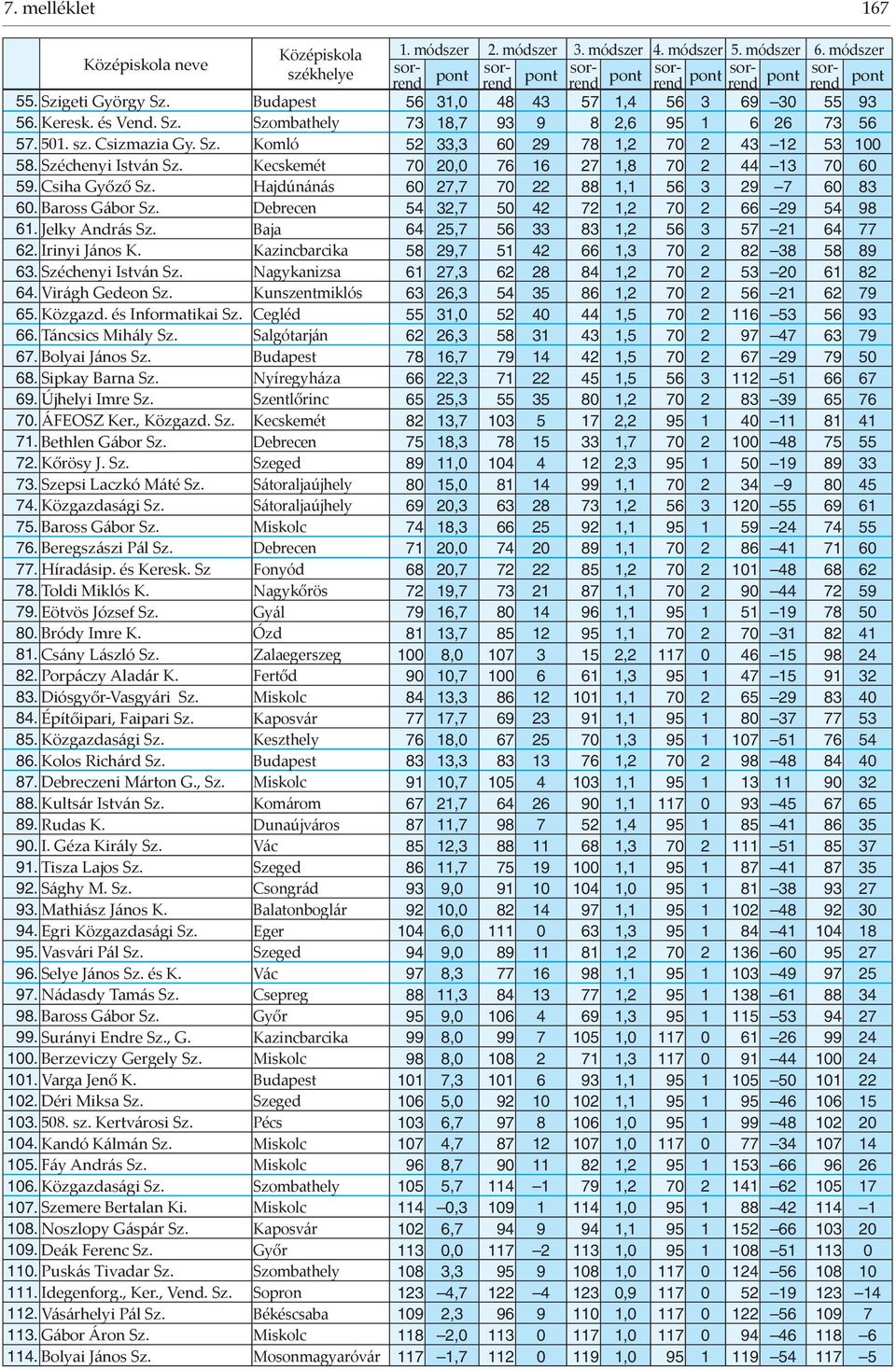 Debrecen 54 32,7 50 42 72 1,2 70 2 66 29 54 98 61. Jelky András Sz. Baja 64 25,7 56 33 83 1,2 56 3 57 21 64 77 62. Irinyi János K. Kazincbarcika 58 29,7 51 42 66 1,3 70 2 82 38 58 89 63.