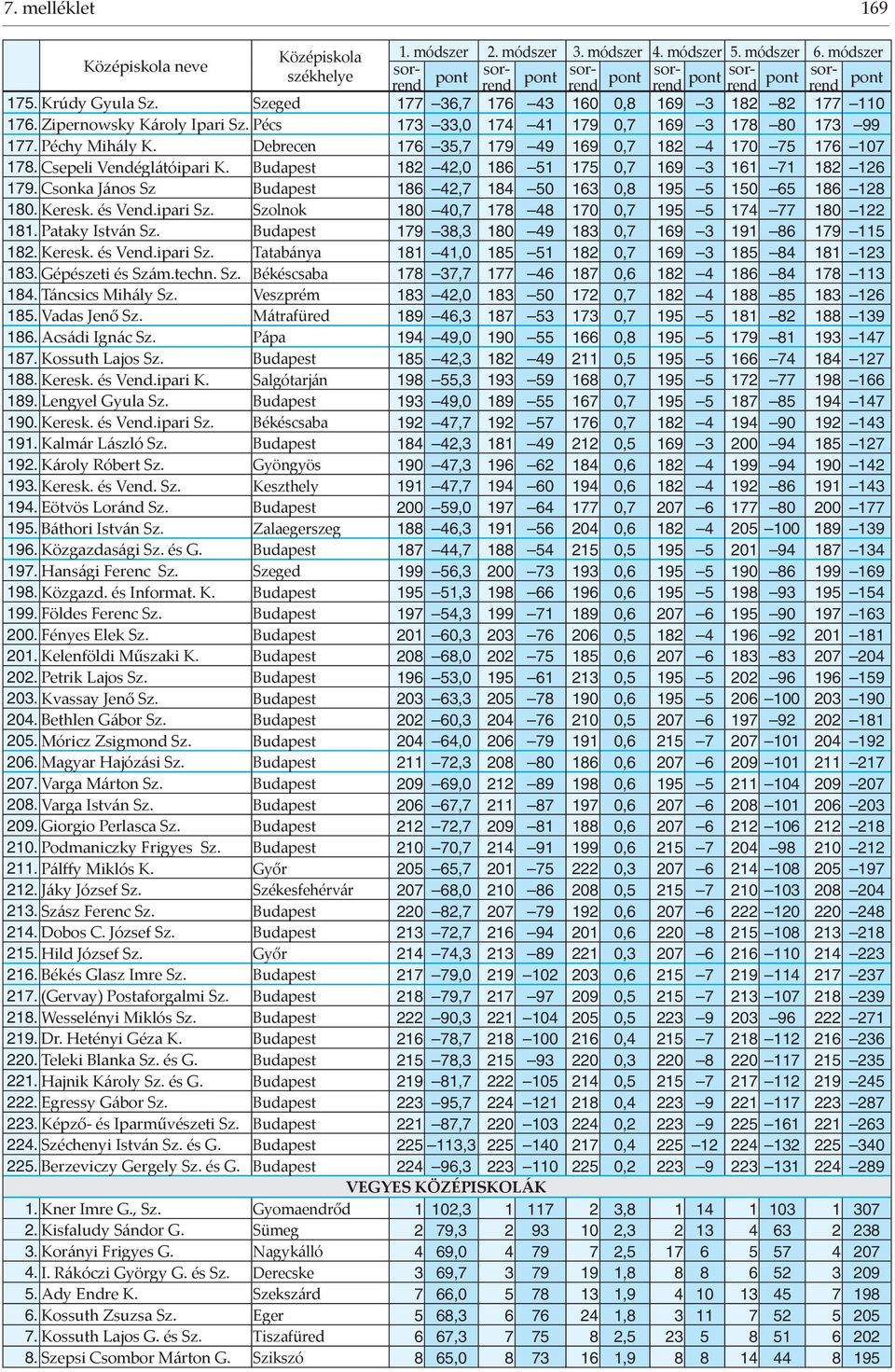 Csonka János Sz Budapest 186 42,7 184 50 163 0,8 195 5 150 65 186 128 180. Keresk. és Vend.ipari Sz. Szolnok 180 40,7 178 48 170 0,7 195 5 174 77 180 122 181. Pataky István Sz.