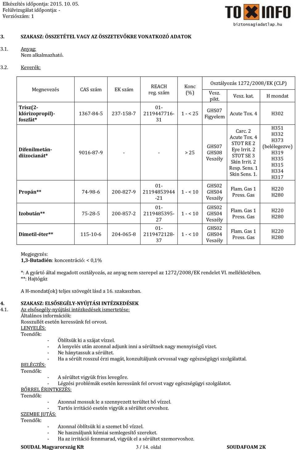 szám 01-2119447716- 31 Konc (%) 1 - < 25 9016-87-9 - - > 25 Difenilmetándiizocianát* 01-21194853944 -21 01-2119485395- 27 01-2119472128- 37 1 - < 10 1 - < 10 1 - < 10 Osztályozás 1272/2008/EK (CLP)