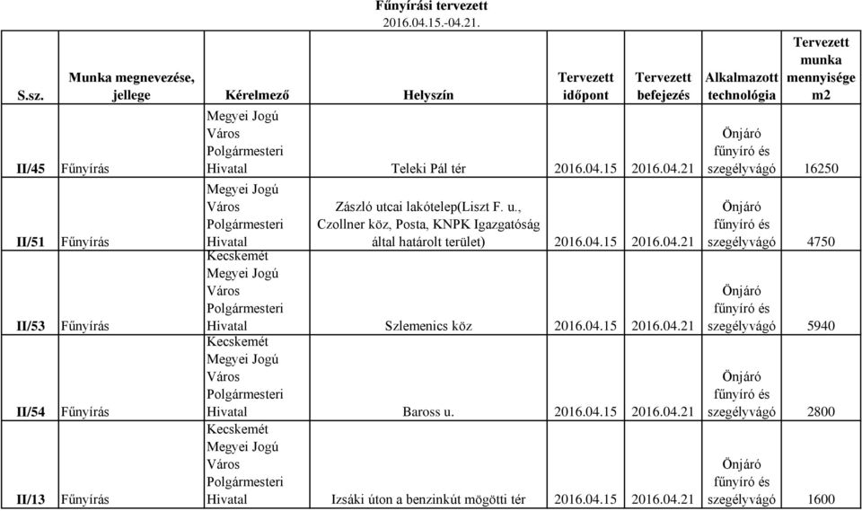 u., Czollner köz, Posta, KNPK Igazgatóság által határolt terület) 2016.04.15 2016.04.21 Szlemenics köz 2016.04.15 2016.04.21 Baross u. 2016.04.15 2016.04.21 Izsáki úton a benzinkút mögötti tér 2016.