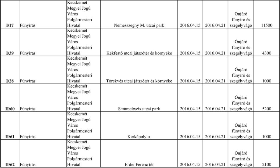 04.15 2016.04.21 Semmelweis utcai park 2016.04.15 2016.04.21 Kerkápoly u. 2016.04.15 2016.04.21 Erdei Ferenc tér 2016.