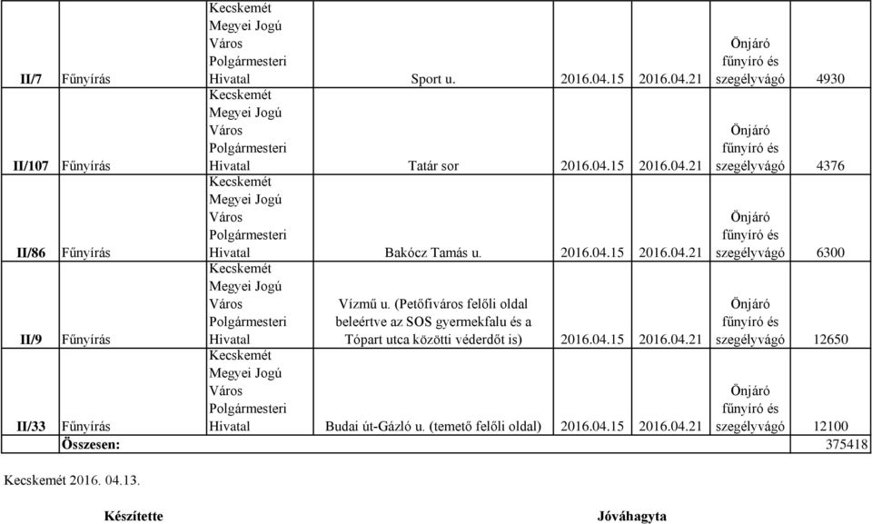 (Petőfiváros felőli oldal beleértve az SOS gyermekfalu és a Tópart utca közötti véderdőt is) 2016.04.