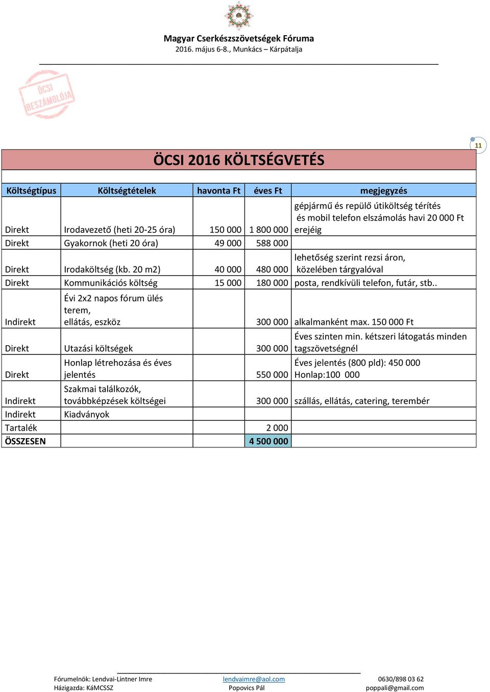 20 m2) 40 000 480 000 közelében tárgyalóval Direkt Kommunikációs költség 15 000 180 000 posta, rendkívüli telefon, futár, stb.