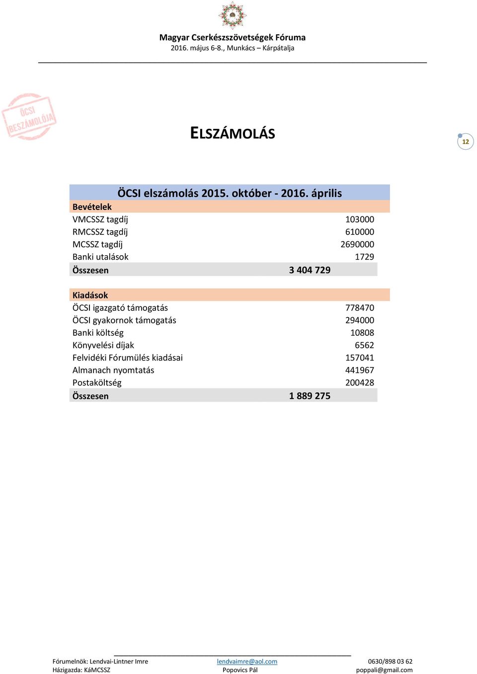 1729 Összesen 3404729 Kiadások ÖCSI igazgató támogatás 778470 ÖCSI gyakornok támogatás 294000