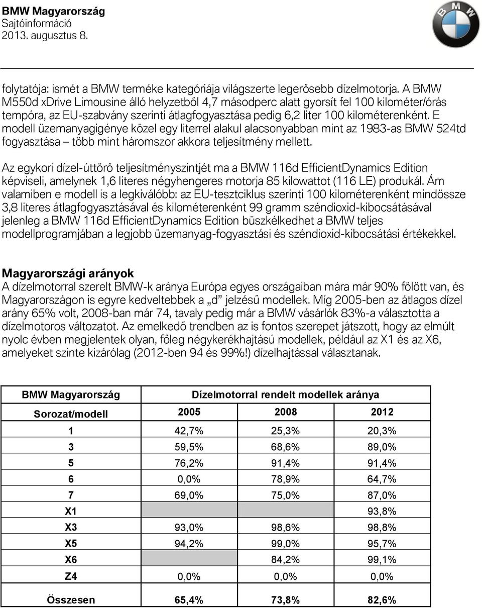 E modell üzemanyagigénye közel egy literrel alakul alacsonyabban mint az 1983-as BMW 524td fogyasztása több mint háromszor akkora teljesítmény mellett.