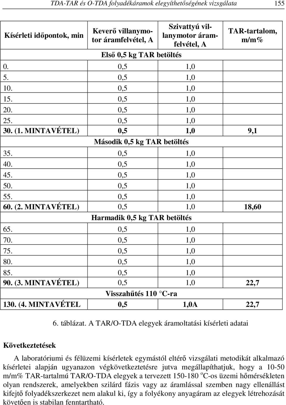 0,5 1,0 60. (2. MINTAVÉTEL) 0,5 1,0 18,60 Harmadik 0,5 kg TAR betöltés 65. 0,5 1,0 70. 0,5 1,0 75. 0,5 1,0 80. 0,5 1,0 85. 0,5 1,0 90. (3. MINTAVÉTEL) 0,5 1,0 22,7 Visszahűtés 110 C-ra 130. (4.