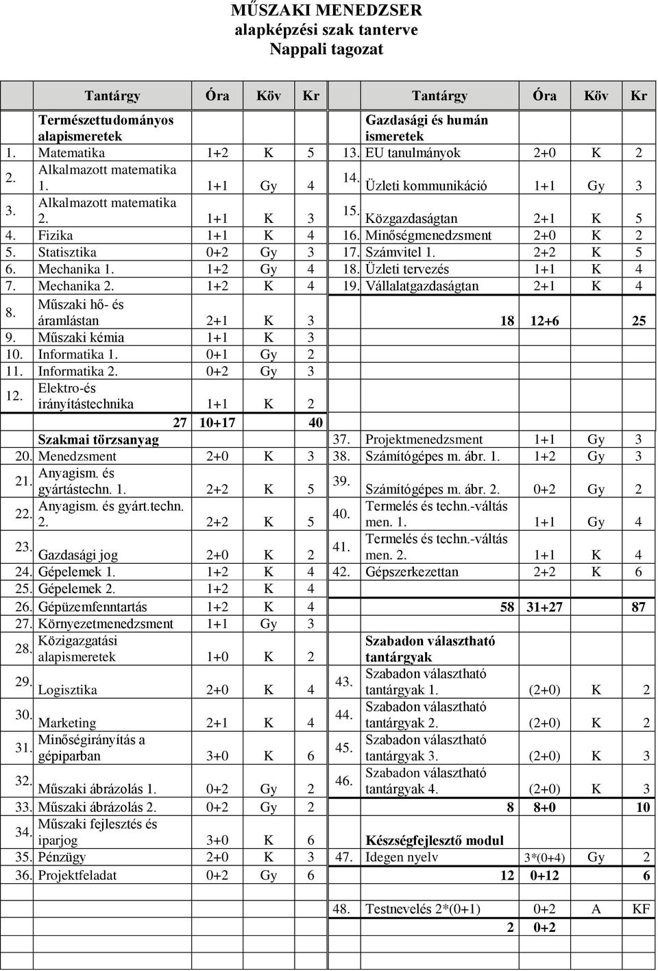 Minőségmenedzsment 2+0 K 2 5. Statisztika 0+2 Gy 3 17. Számvitel 1. 2+2 K 5 6. Mechanika 1. 1+2 Gy 4 18. Üzleti tervezés 1+1 K 4 7. Mechanika 2. 1+2 K 4 19. Vállalatgazdaságtan 2+1 K 4 8.